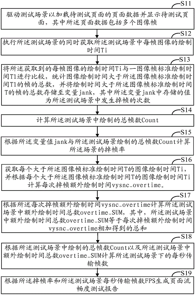 页面流畅度测试方法及装置、计算机装置及存储介质与流程