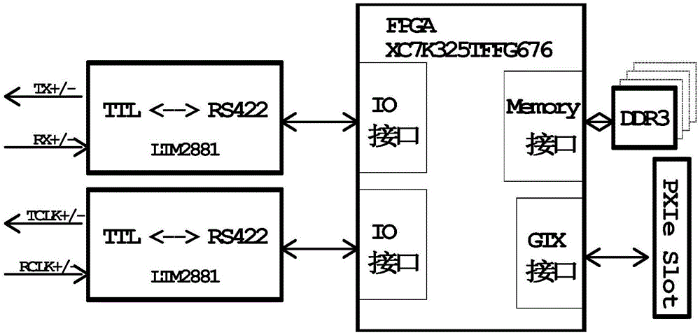 一种基于PXIe总线的高速同步串口卡及其工作方法与流程