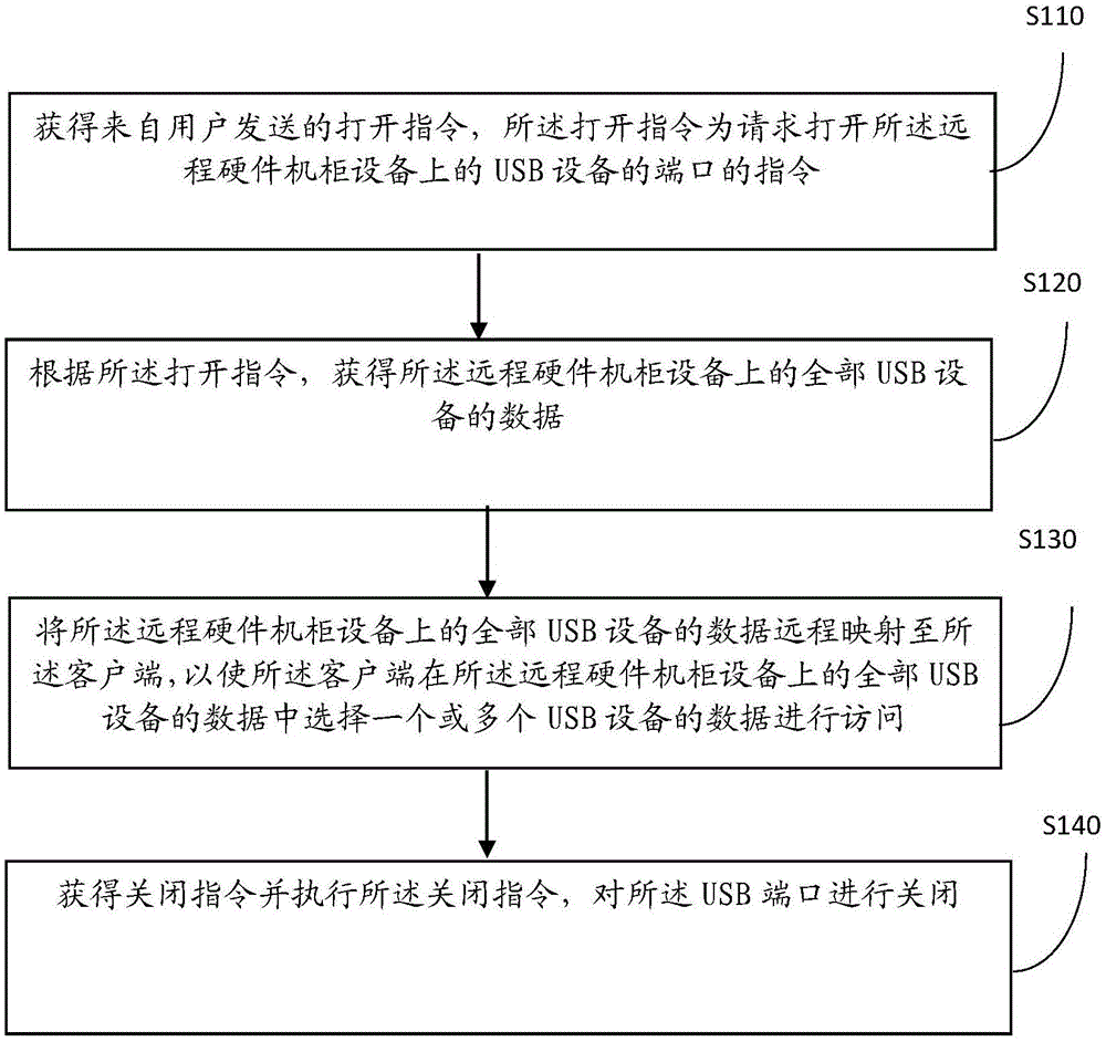 一种远程访问多USB设备的方法和装置与流程