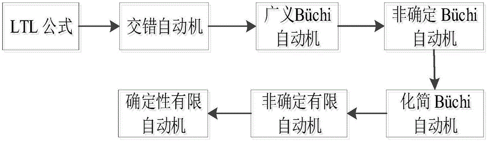 一种基于Büchi自动机化简运行时验证监控器的方法与流程