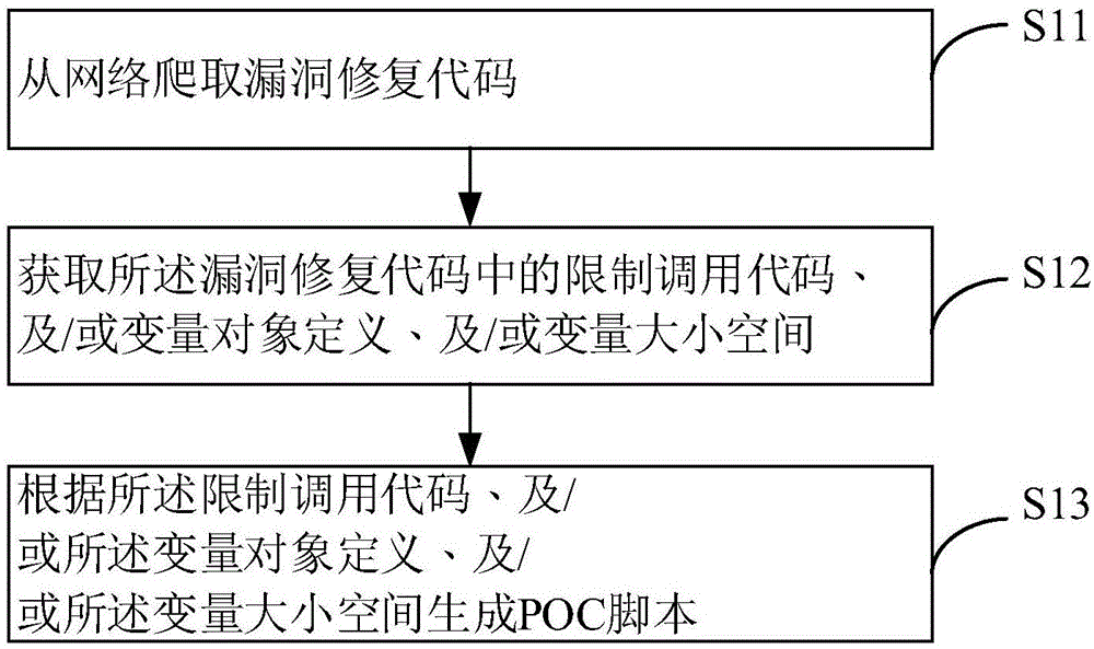 POC脚本生成方法、装置、电子设备及存储介质与流程