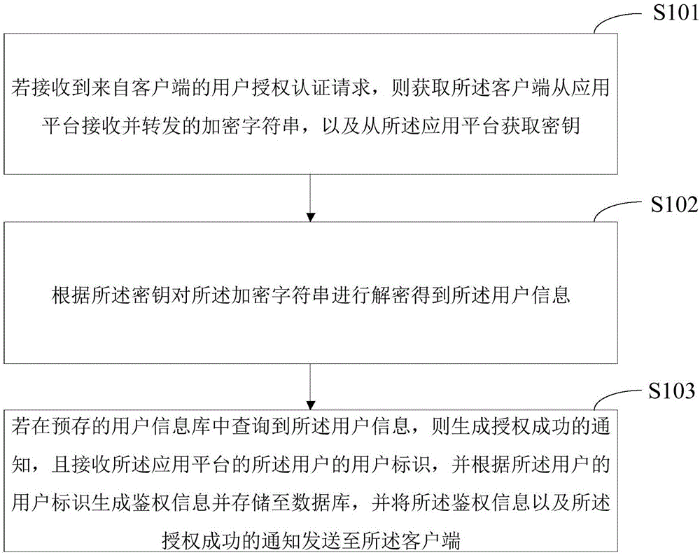 小程序的鉴权方法、服务器及计算机可读存储介质与流程