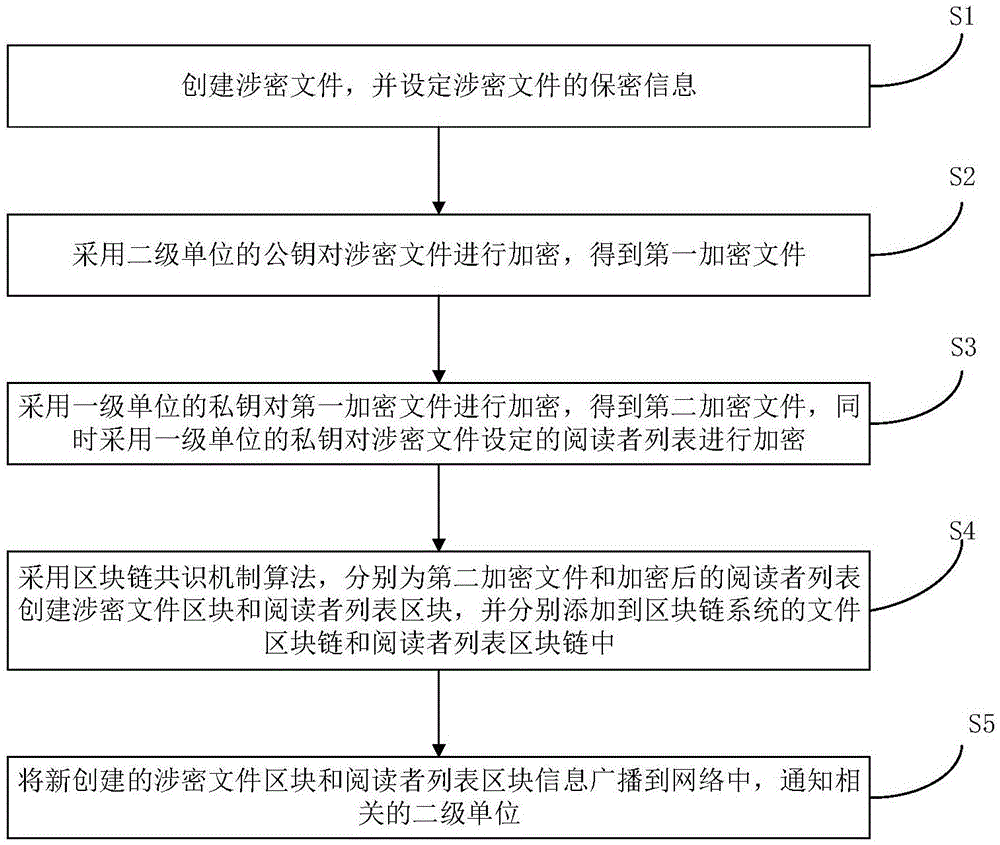 一种涉密文件管理方法及系统与流程