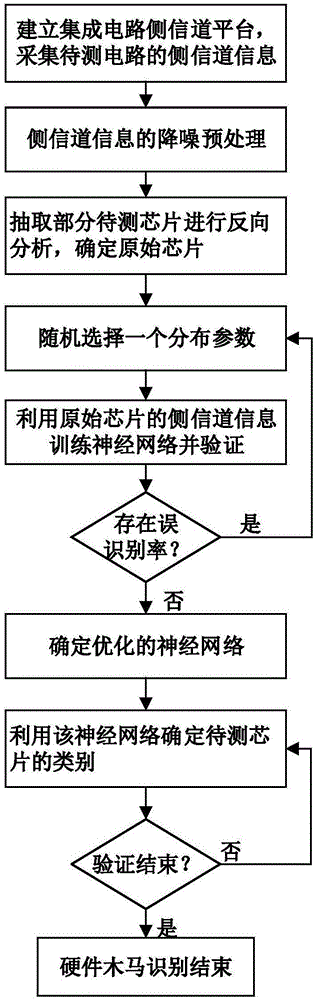 基于概率神经网络的硬件木马检测方法与流程