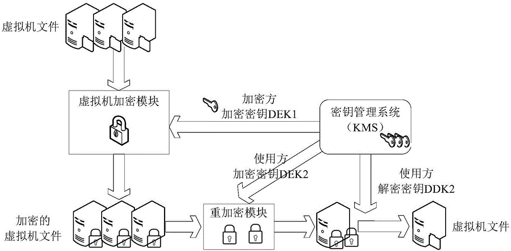 一种基于重加密的虚拟机文件安全保护方法与系统与流程