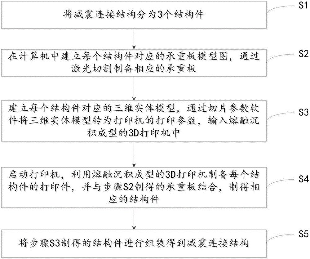 一种利用3D打印技术制备减震连接结构的方法与流程