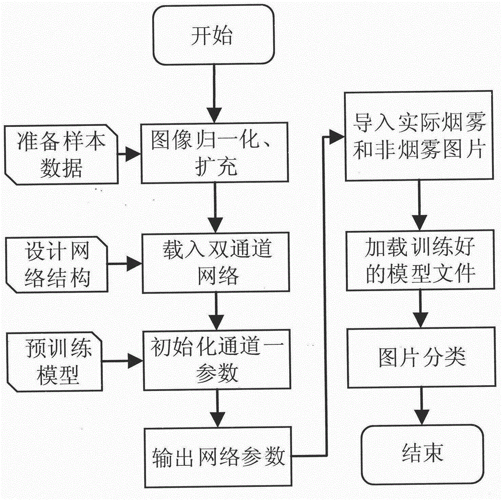 一种基于迁移学习的双通道卷积神经网络的烟雾图像分类方法与流程