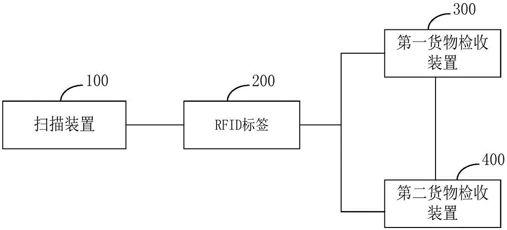 货物批量处理装置和方法与流程