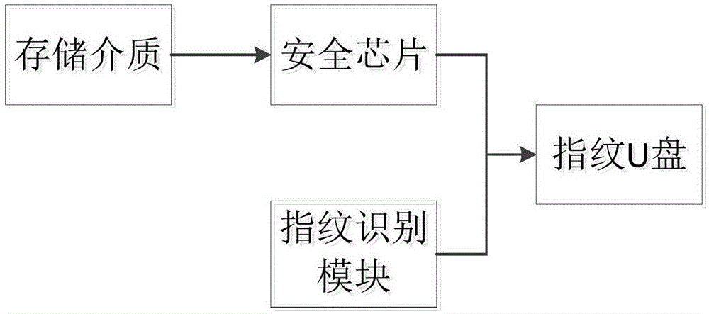 基于通用芯片的指纹U盘、实现方法、系统及存储介质与流程