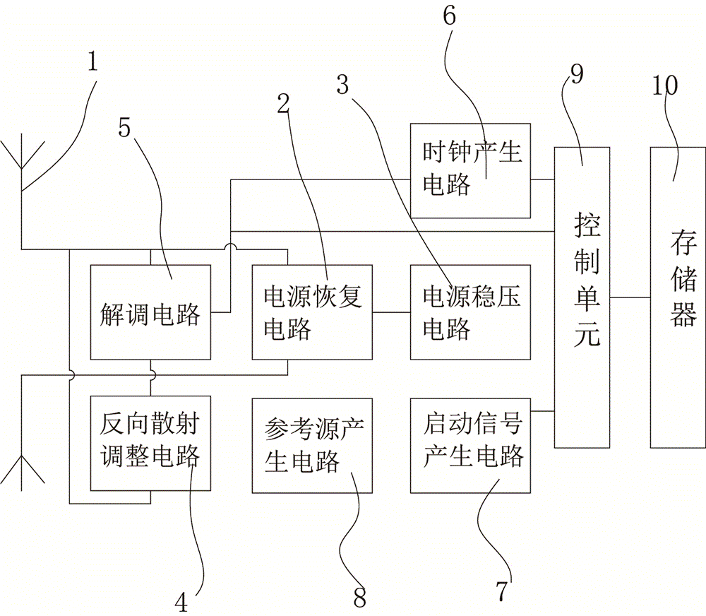 一种通过谐振频率进行身份加密的无源电子标识设备的制作方法