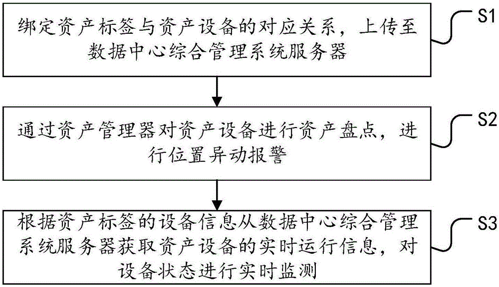 一种基于MDC数据中心的智慧资产管理方法与系统与流程