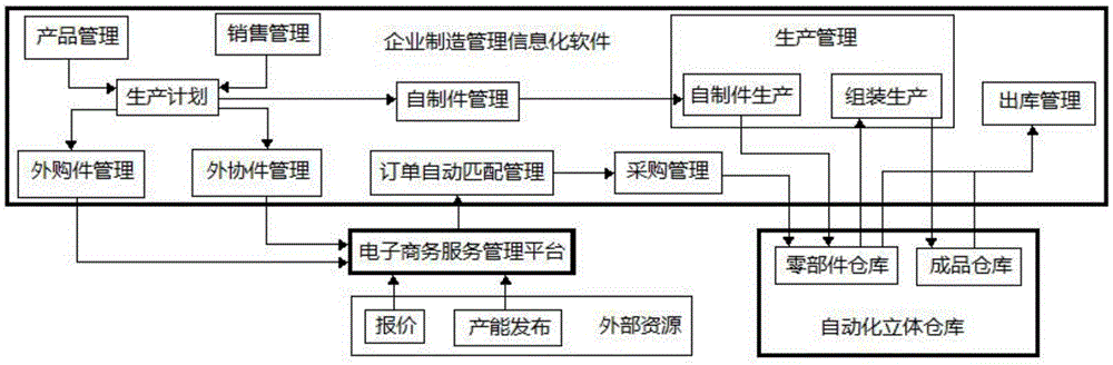 一种企业制造管理及采购一体化平台的制作方法