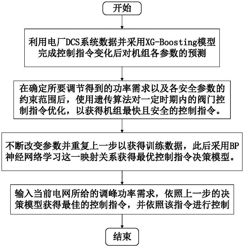 基于机器学习模型与智能优化算法的汽轮机调峰控制方法与流程