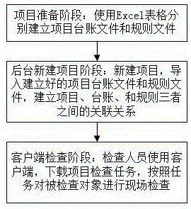 一种消防检查系统项目管理方法、服务器与系统与流程