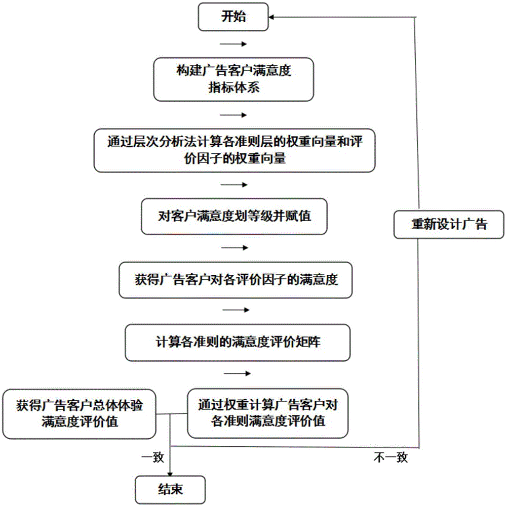 客户满意度指标权重计算方法与流程