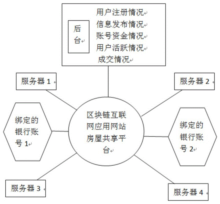 一种区块链应用房屋共享方法与流程