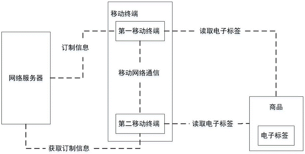 一种基于商品与移动终端的移动信息系统与移动信息订制及获取订制信息的方法与流程