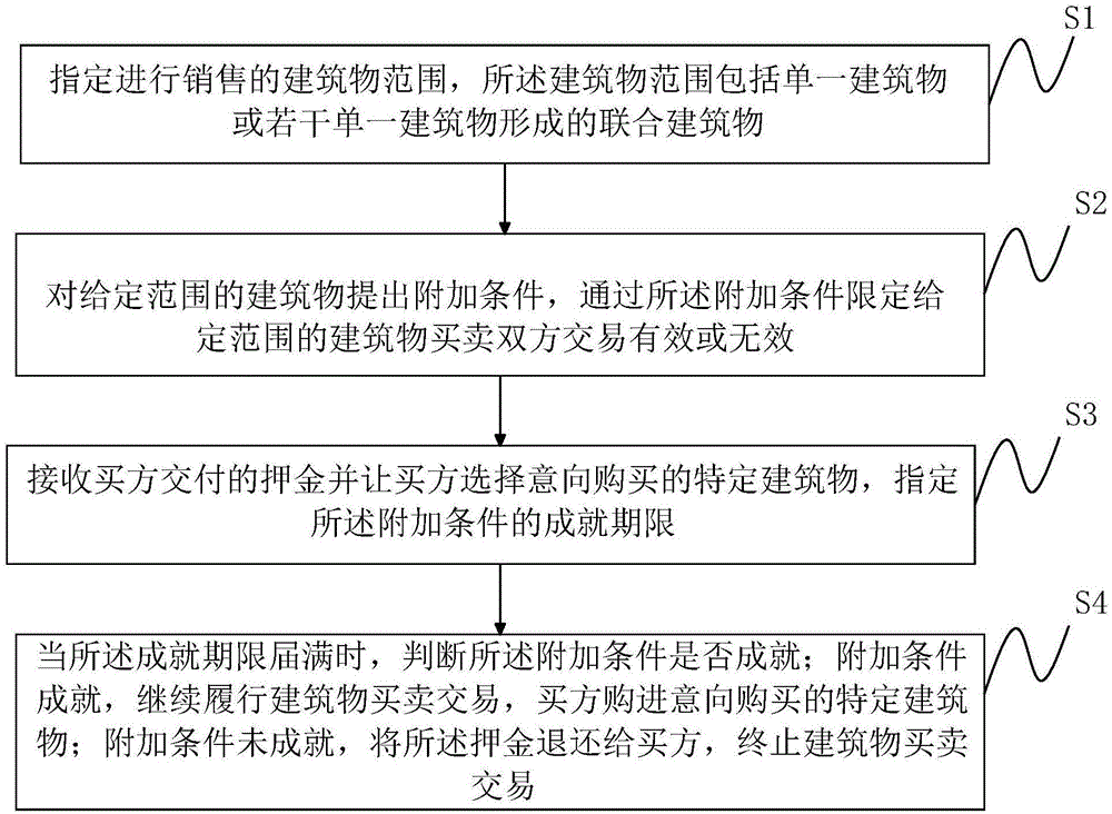 基于互联网的建筑物交易方法、装置和设备与流程