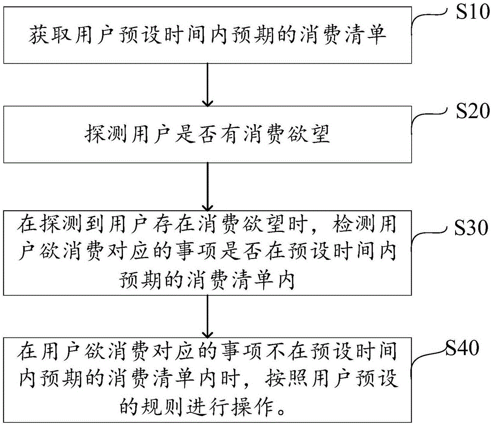 一种用于提示用户谨慎消费的方法、设备及计算机存储介质与流程