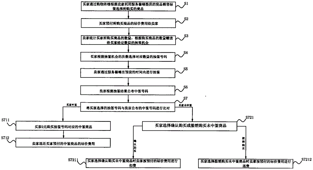 一种基于抽签的在线购物方法及装置与流程