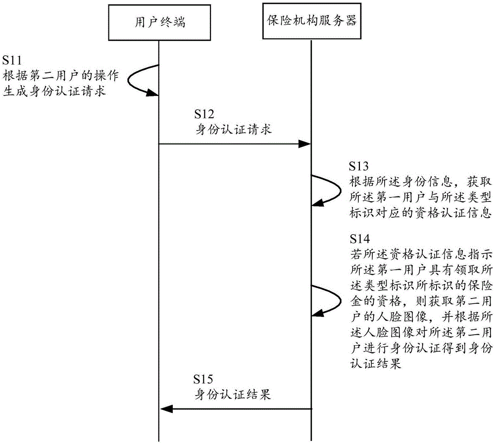 参保人的身份认证方法、保险机构服务器及用户终端与流程