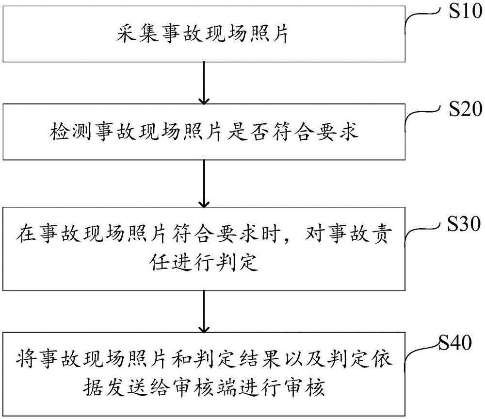 一种车辆事故远程理赔的方法、装置、设备及计算机可读存储介质与流程