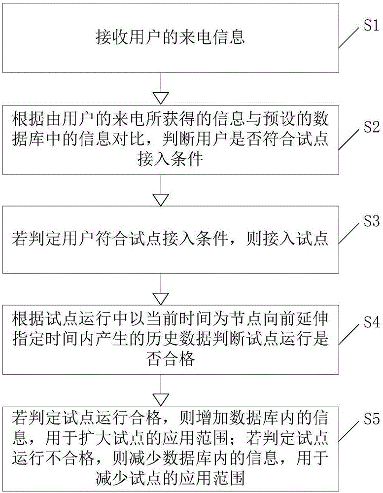 试点推广方法、装置、计算机设备和存储介质与流程