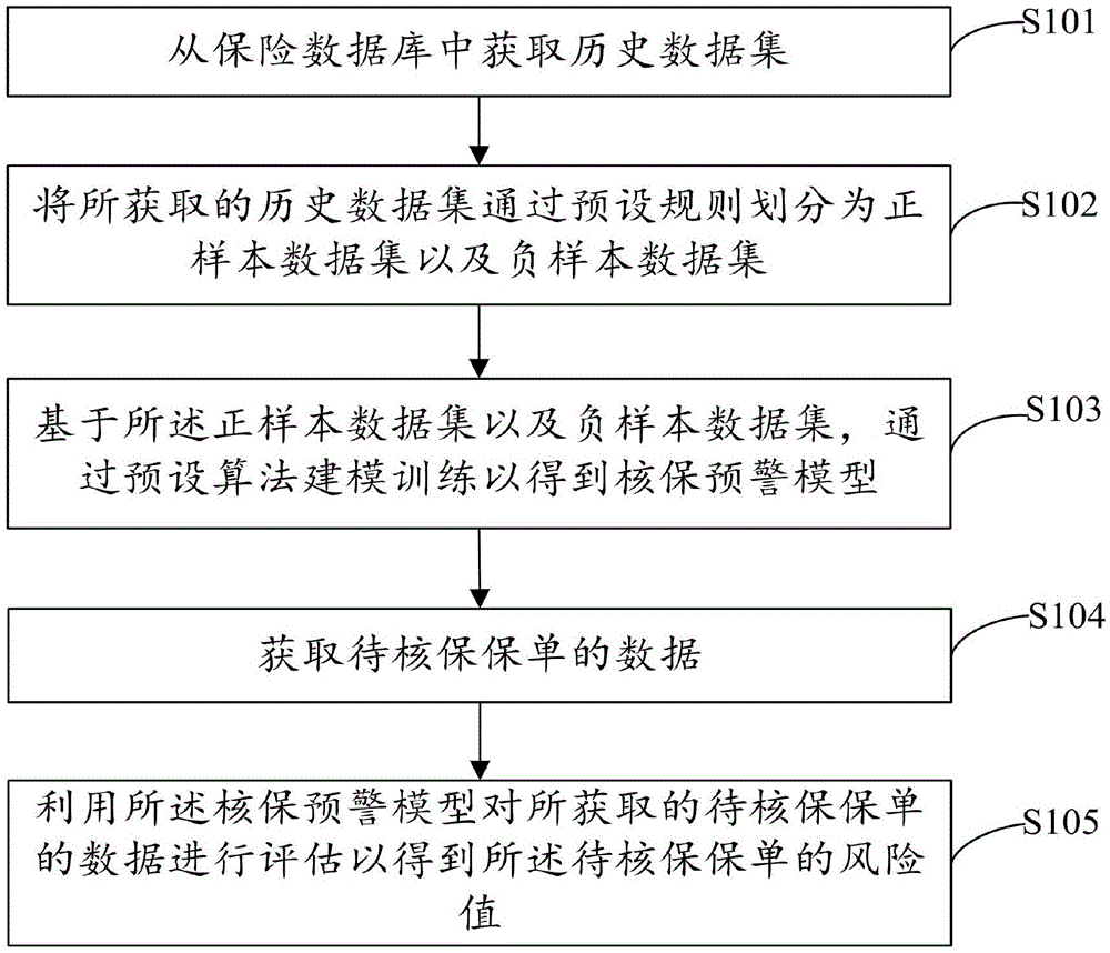 智能核保方法、装置、计算机设备及计算机可读存储介质与流程