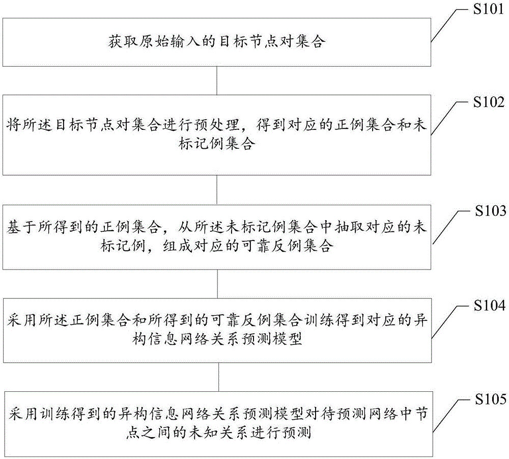 异构信息网络关系预测装置的制作方法