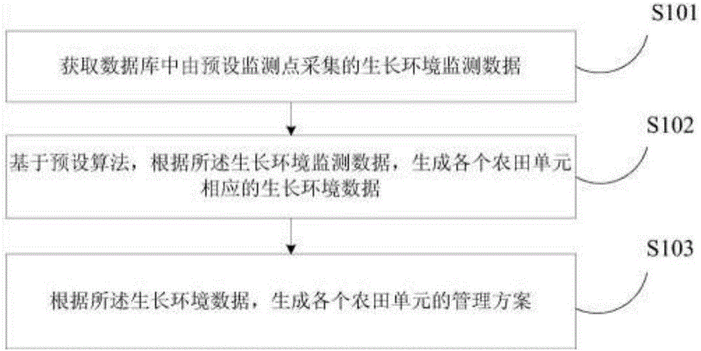 一种农业生产管理方法、装置及系统与流程