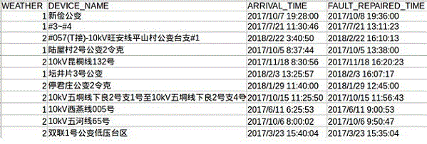 一种配电网故障影响因素的挖掘方法与流程