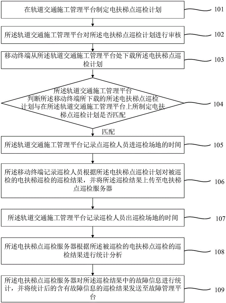 轨道交通车站电扶梯移动点巡检方法及系统与流程