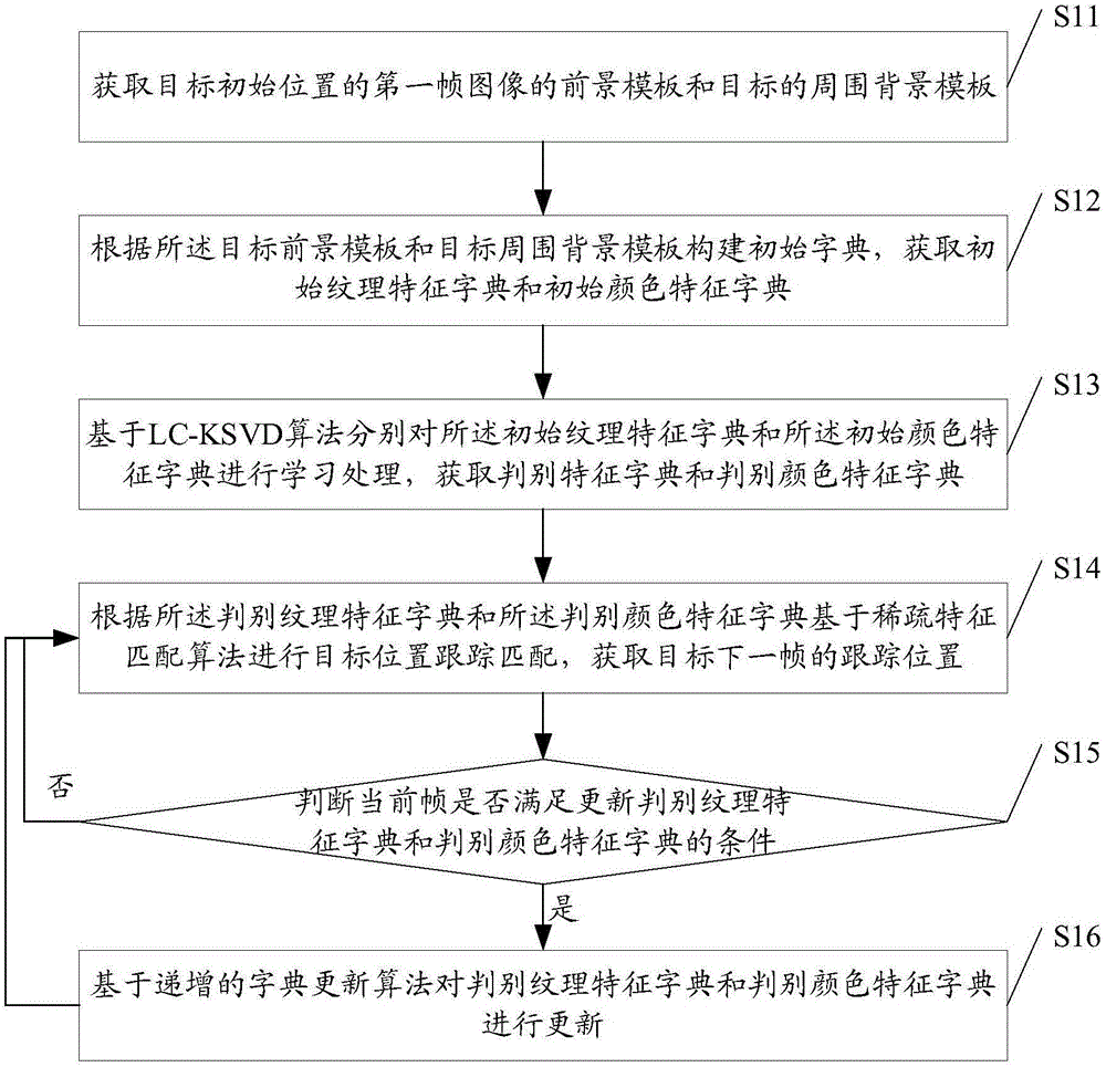 基于多特征和自适应字典学习的目标跟踪方法及系统与流程