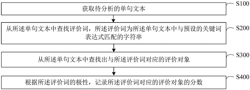 文本情感分析方法、装置及介质与流程