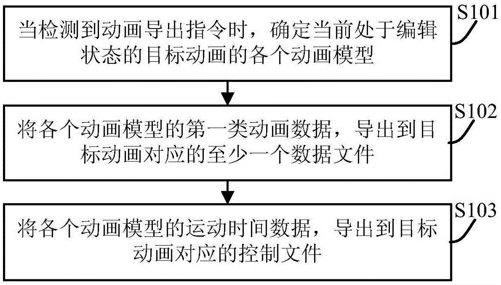 一种3D动画导出方法、3D动画播放方法及装置与流程