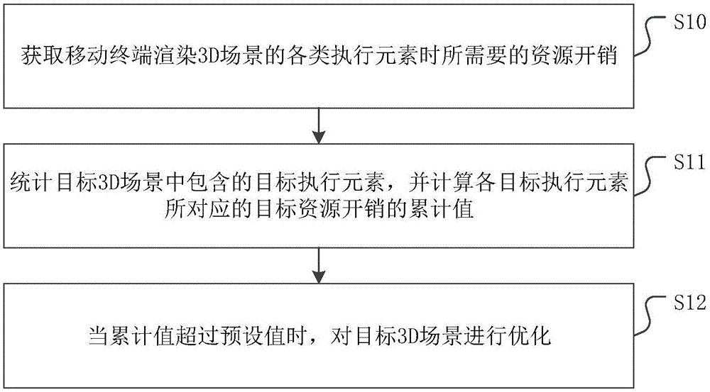 一种3D场景的优化方法、装置、设备及介质与流程