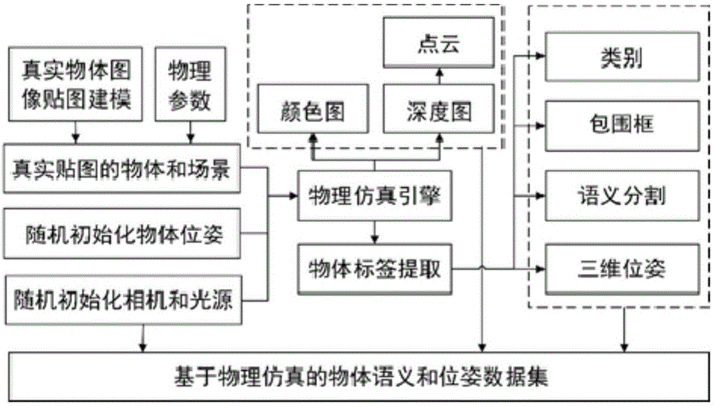 一种基于物理仿真的物体语义和位姿数据集生成方法与流程