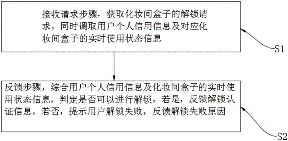 一种化妆间盒子的智能解锁方法、电子设备及存储介质与流程