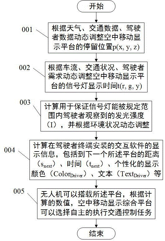 空中移动显示综合平台的制作方法