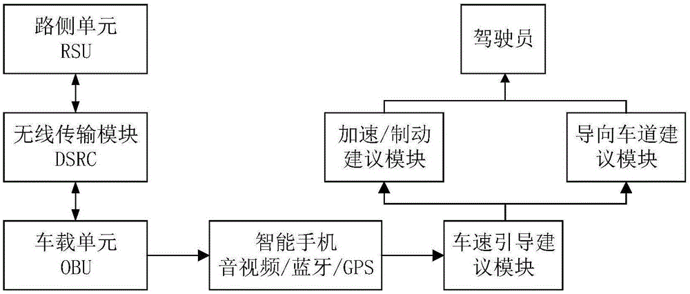 一种基于车联网的信号交叉口车速引导系统与方法与流程