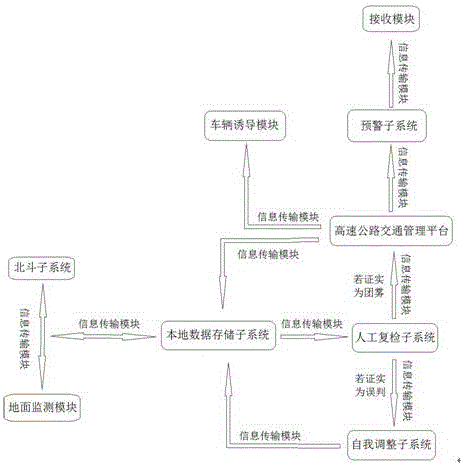 基于北斗卫星导航系统的团雾监测及预警系统的制作方法