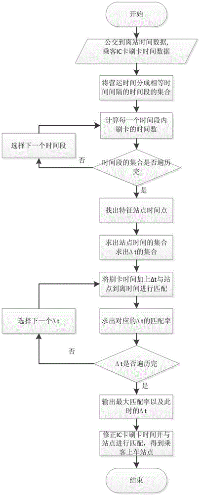 一种基于公交到离站的乘客IC卡数据与站点匹配方法与流程