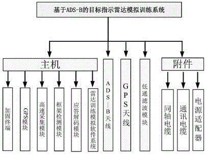 一种基于ADS-B的雷达训练模拟系统的制作方法