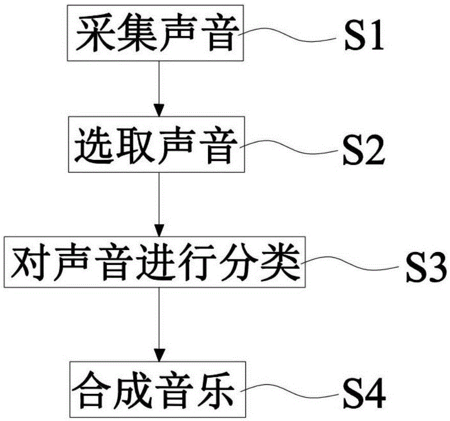 一种用于开发大脑的音乐制备方法与流程