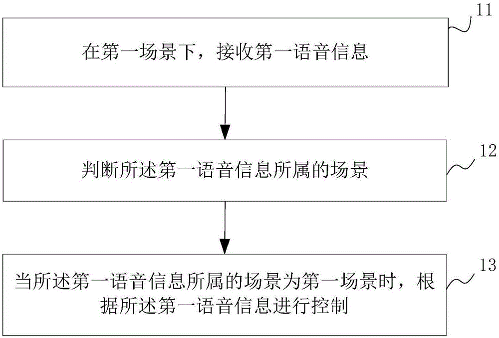 一种语音控制方法、装置、设备及存储介质与流程