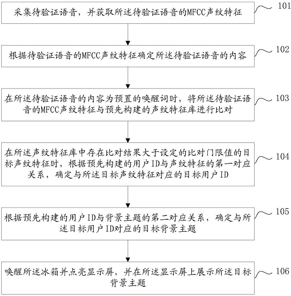 一种基于声纹识别的冰箱唤醒方法及装置与流程