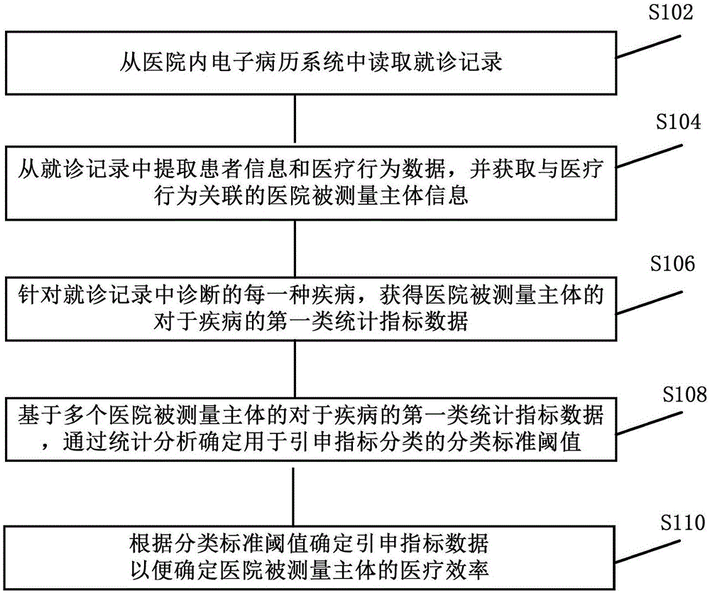 医疗数据处理方法、装置、电子设备和存储介质与流程