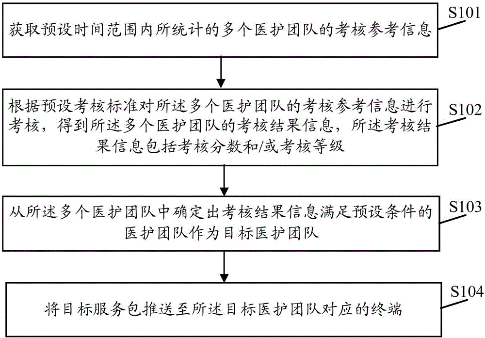 一种服务推送方法、装置、服务器及介质与流程