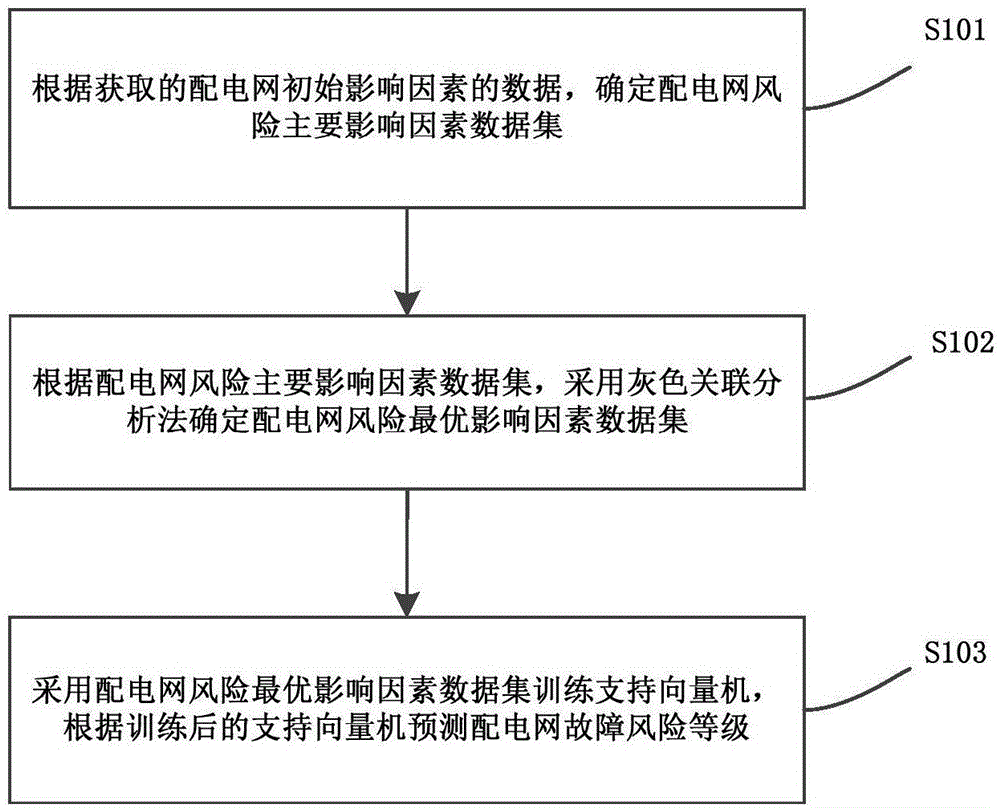 一种配电网故障风险等级预测方法和装置与流程