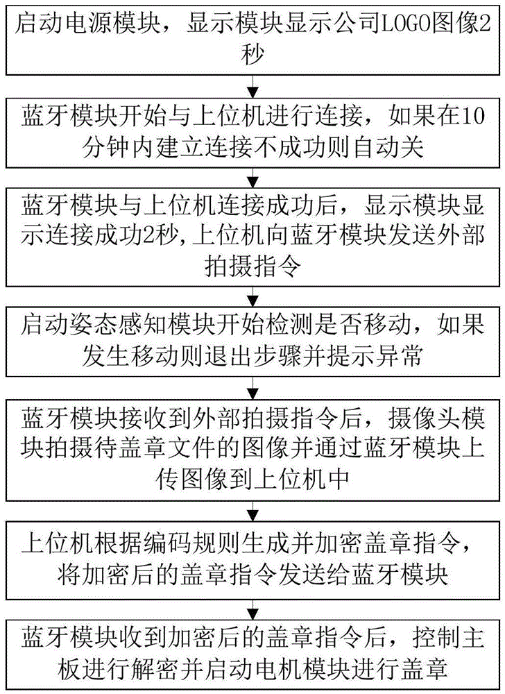 一种智能印章的外部合同控制方法及装置与流程